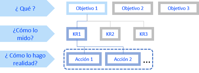 OKR - Relación entre Objetivos, Resultados Clave y Acciones.